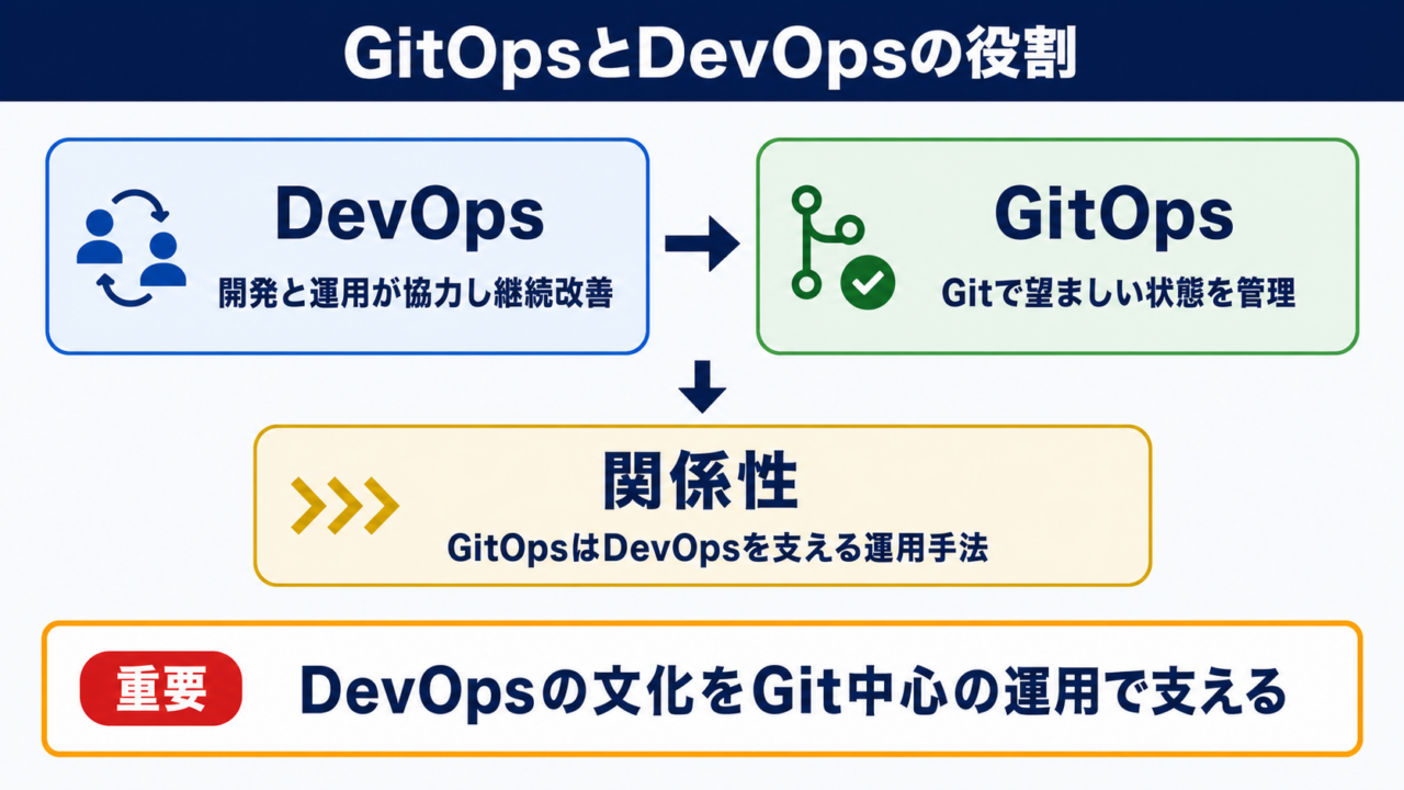 GitOpsとDevOpsの違いと関係性