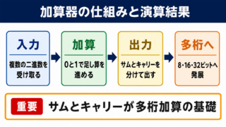 加算器の意味と演算結果
