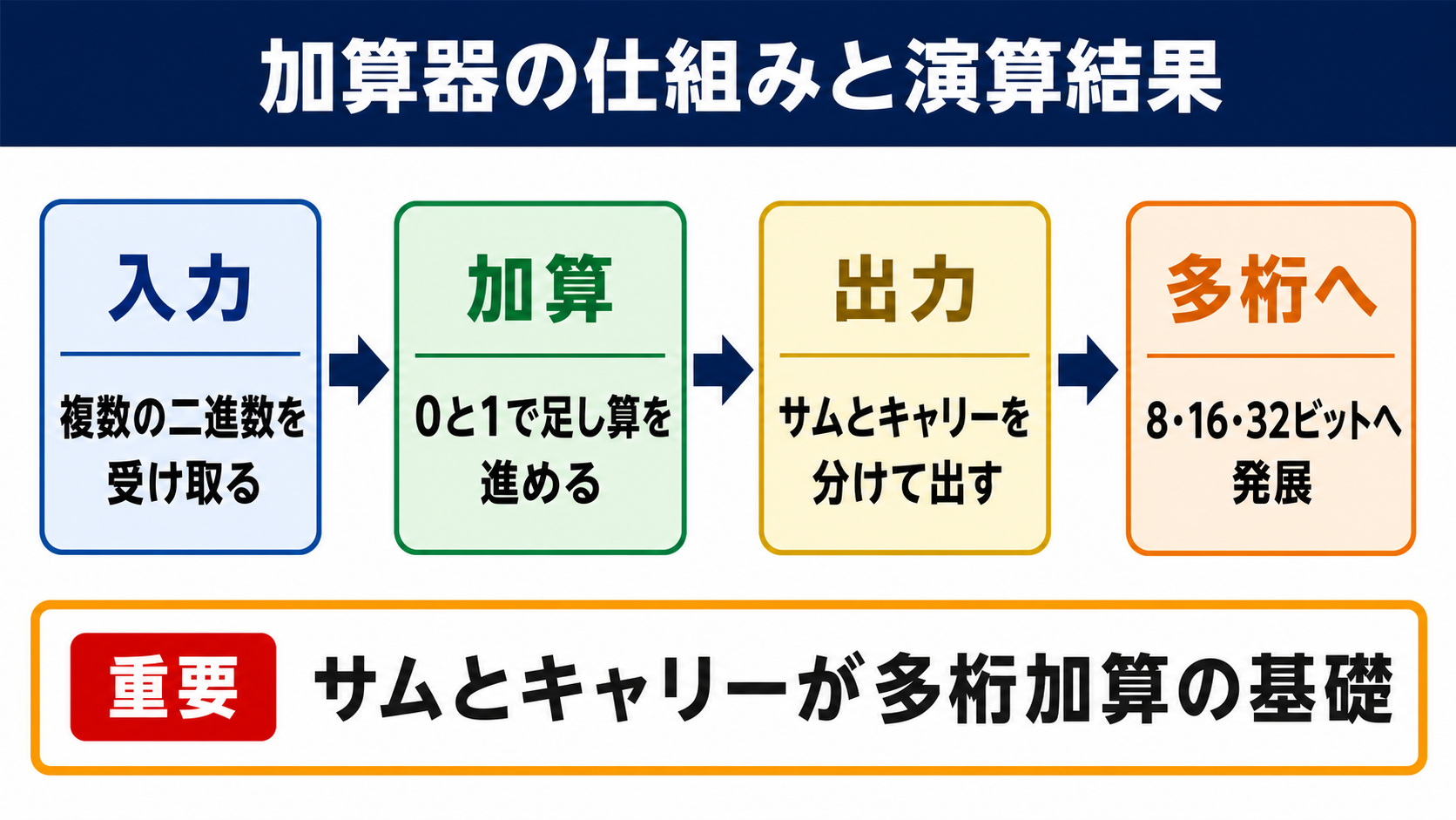 加算器の意味と演算結果