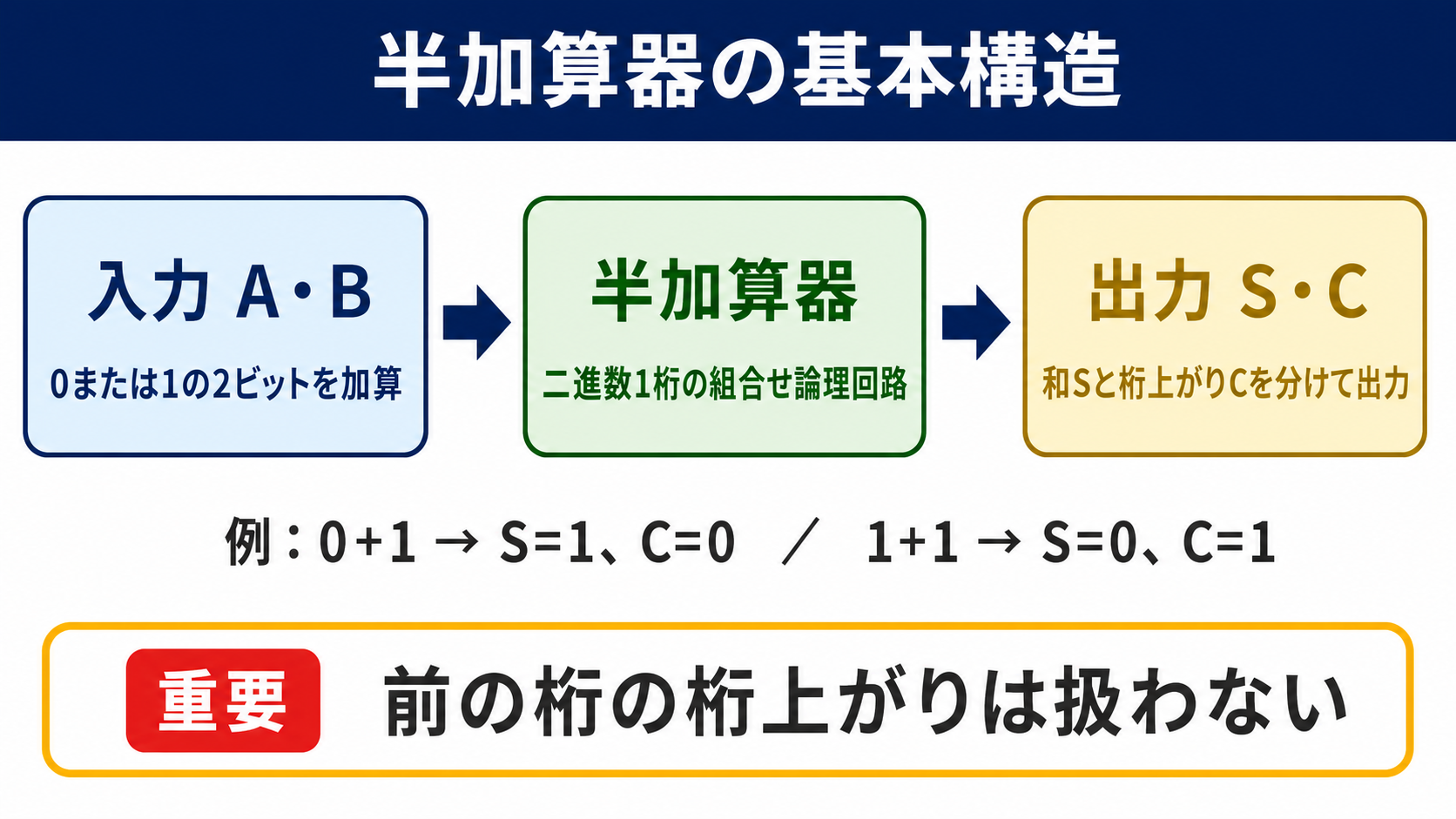 半加算器の意味と基本構造
