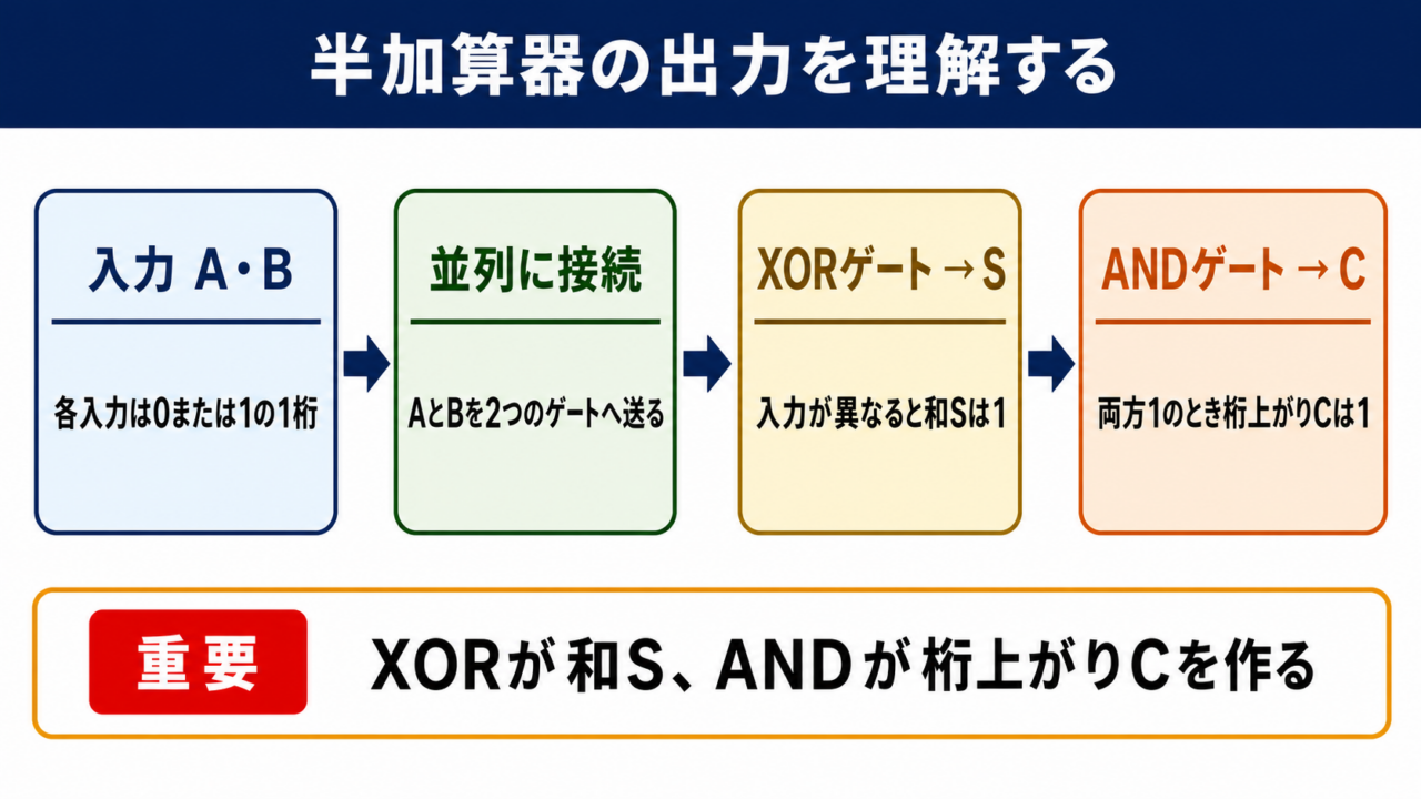 半加算器の回路図と出力の関係