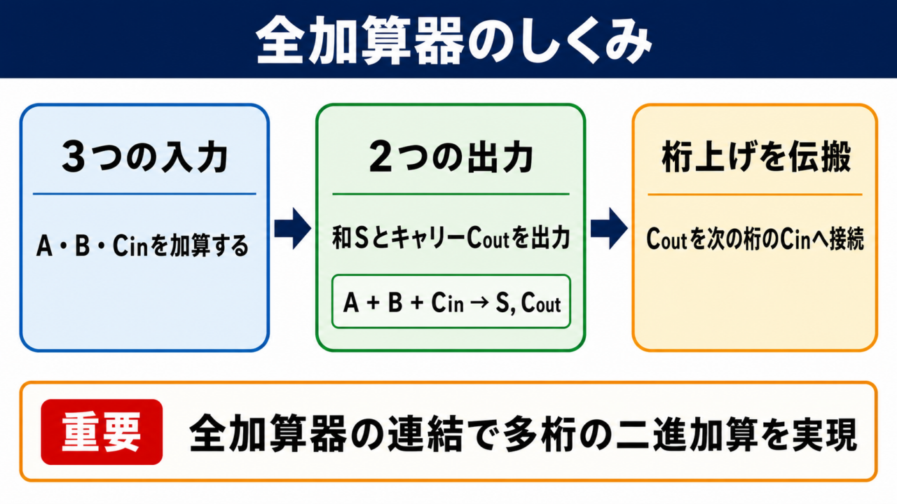 全加算器の意味と役割