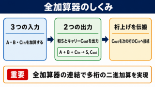全加算器の意味と役割