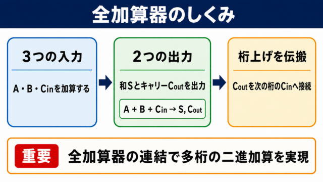 全加算器の意味と役割
