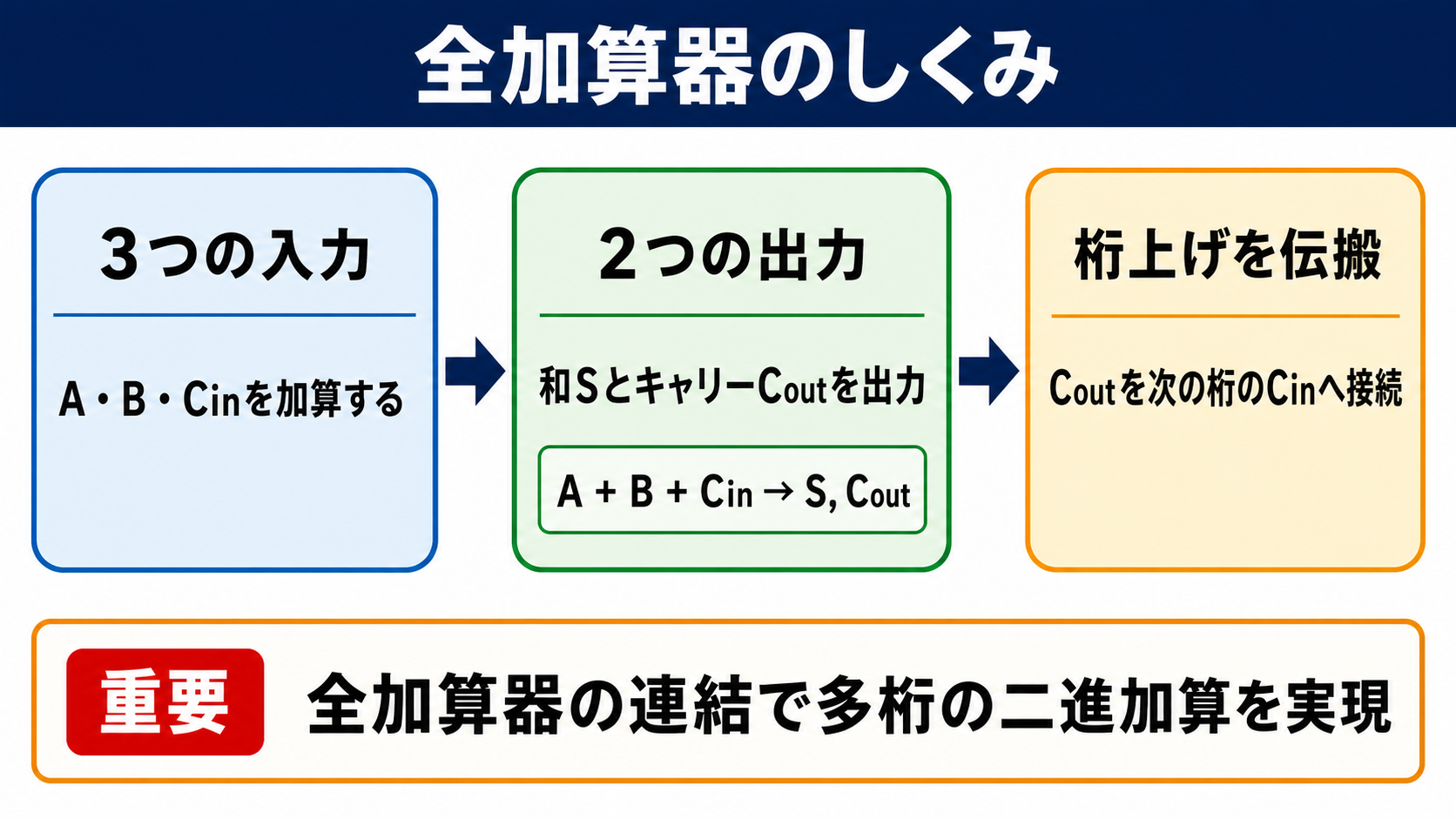 全加算器の意味と役割