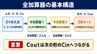 全加算器の基本構造