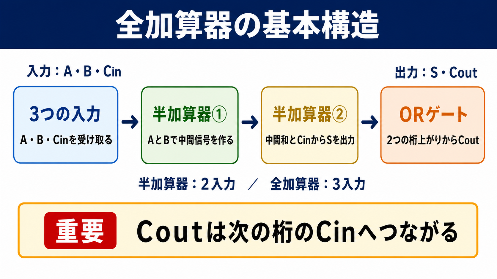 全加算器の基本構造