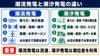 潮流発電と潮汐発電の違い