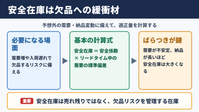 安全在庫の計算式と基本的な考え方