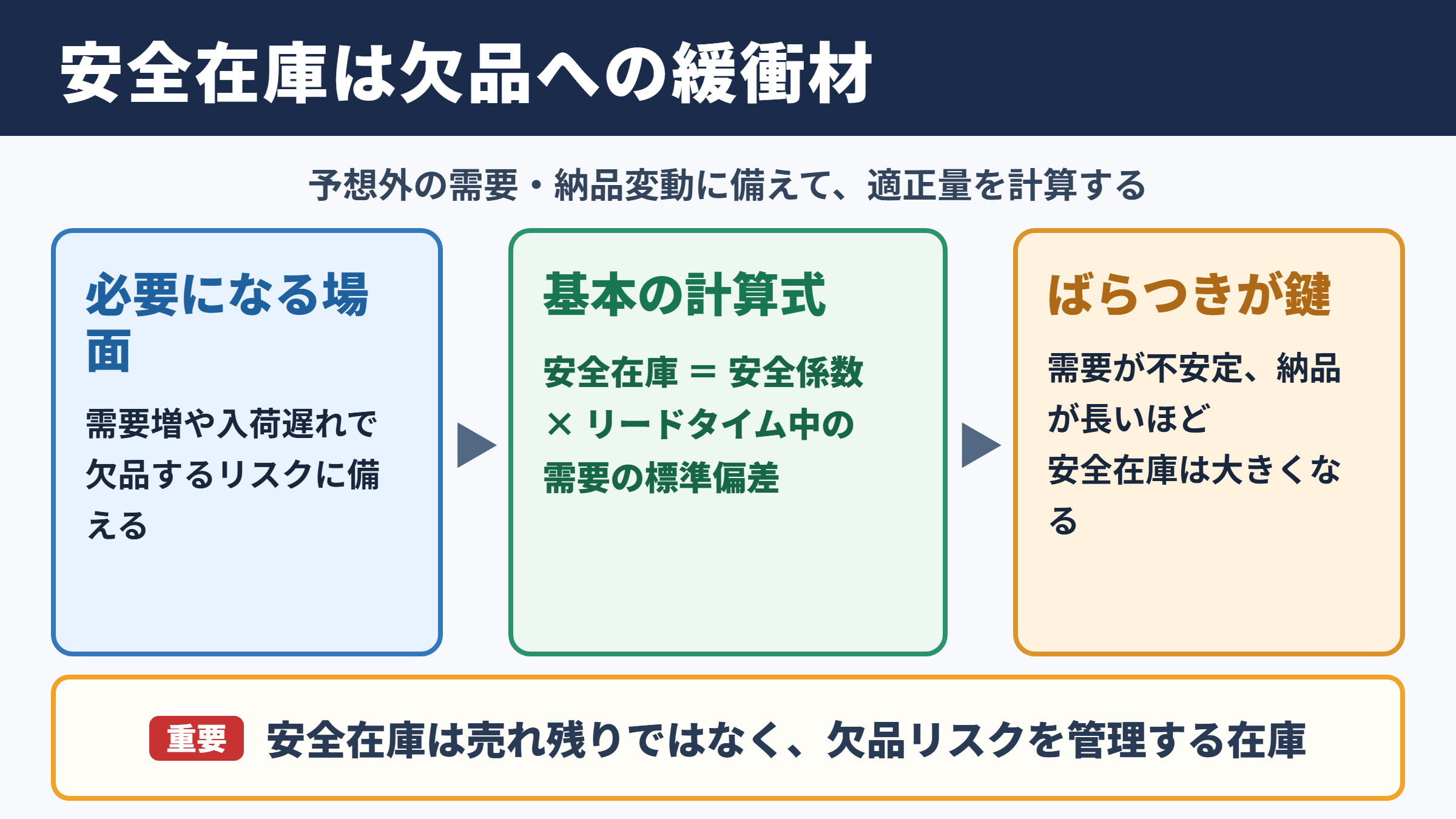 安全在庫の計算式と基本的な考え方