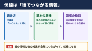 伏線の意味と読み方