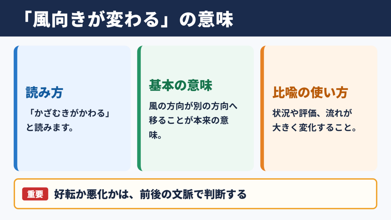 風向きが変わるの意味と読み方