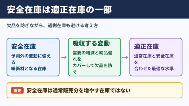 安全在庫の考え方と適正在庫の関係