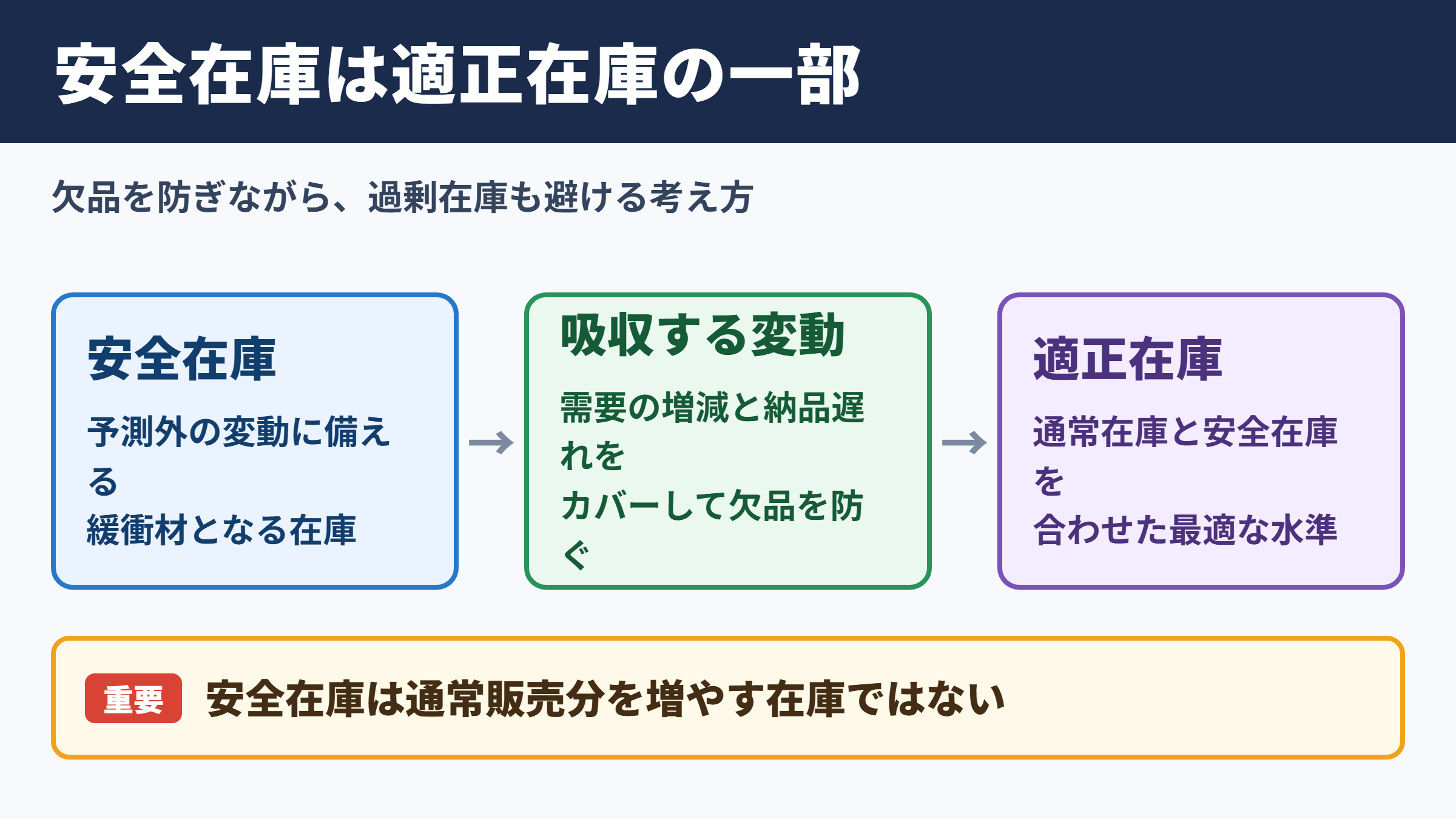 安全在庫の考え方と適正在庫の関係