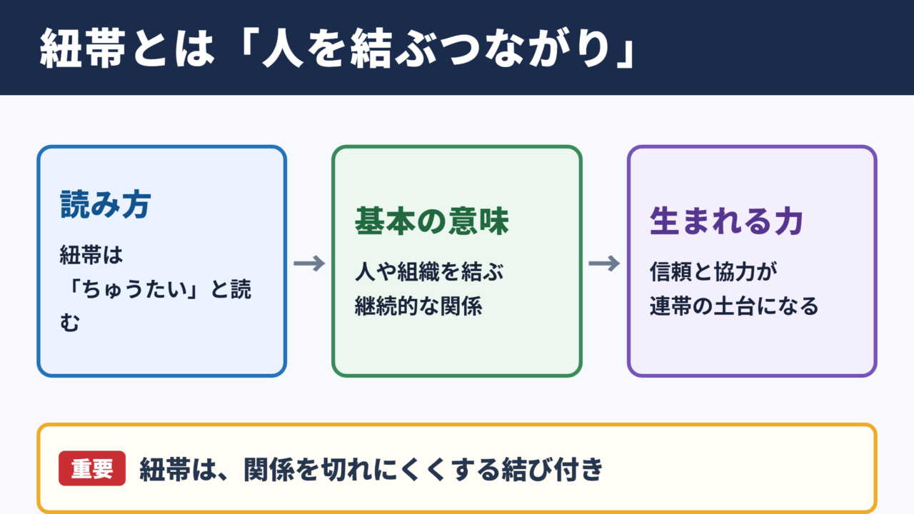 紐帯の意味と読み方