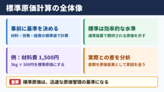標準原価計算の意味と基本的な考え方