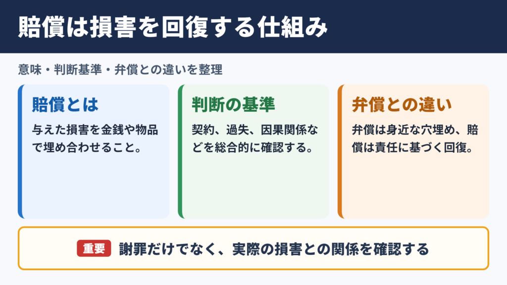 賠償の意味と読み方をわかりやすく!ビジネスでの使い方・補償との違い・損害賠償の仕組みも(損害に対する弁償・法的責任・リスク管理との関係など ...