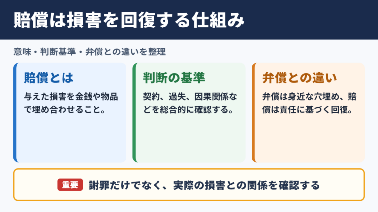 賠償の意味と読み方をわかりやすく!ビジネスでの使い方・補償との違い・損害賠償の仕組みも(損害に対する弁償・法的責任・リスク管理との関係など ...