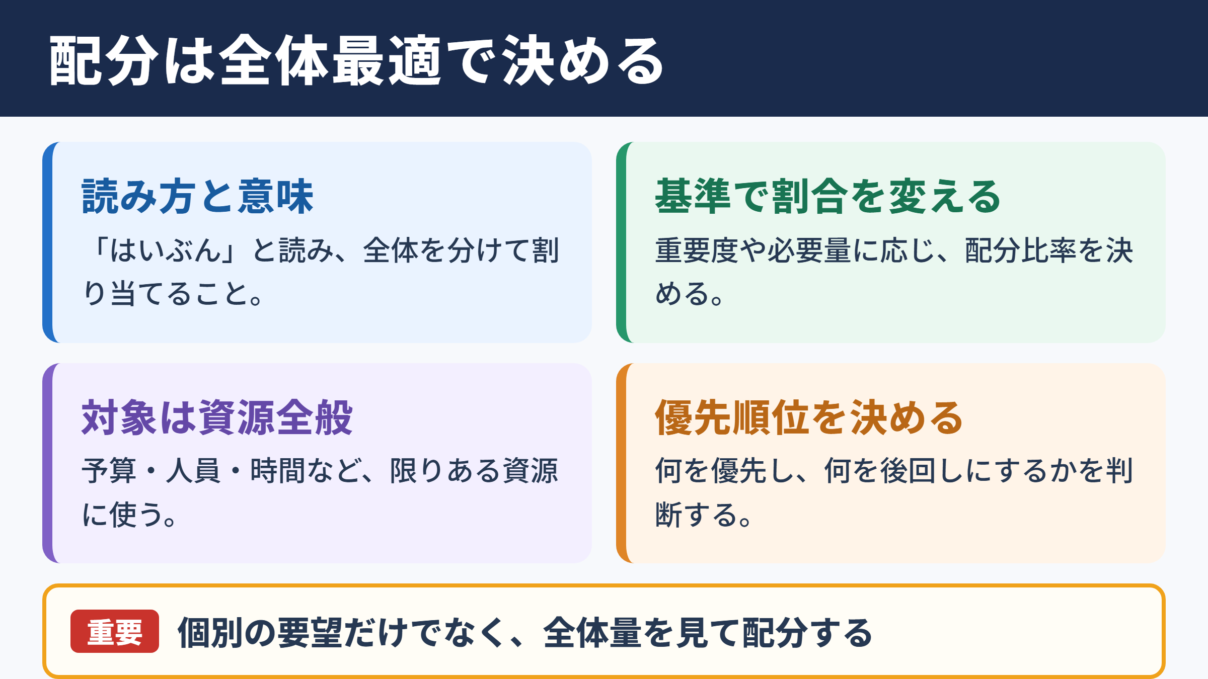 配分の意味と読み方