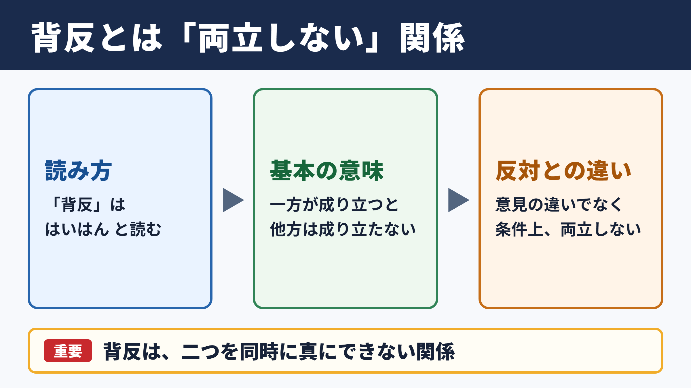 背反の意味と読み方