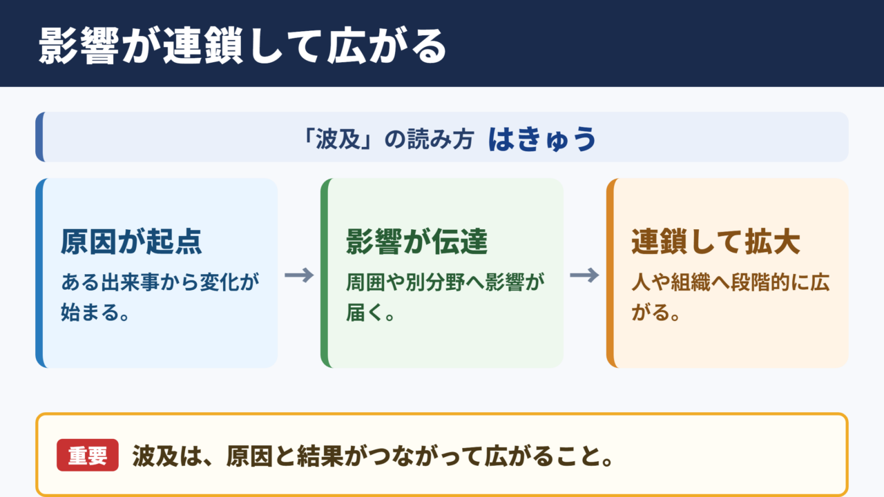波及の意味と読み方