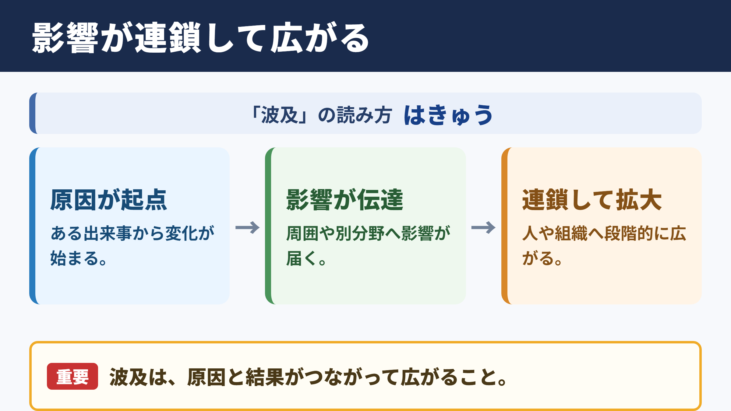 波及の意味と読み方