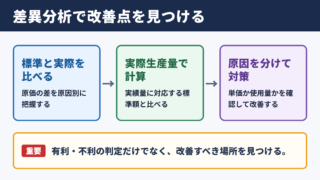 標準原価計算の差異分析の基本