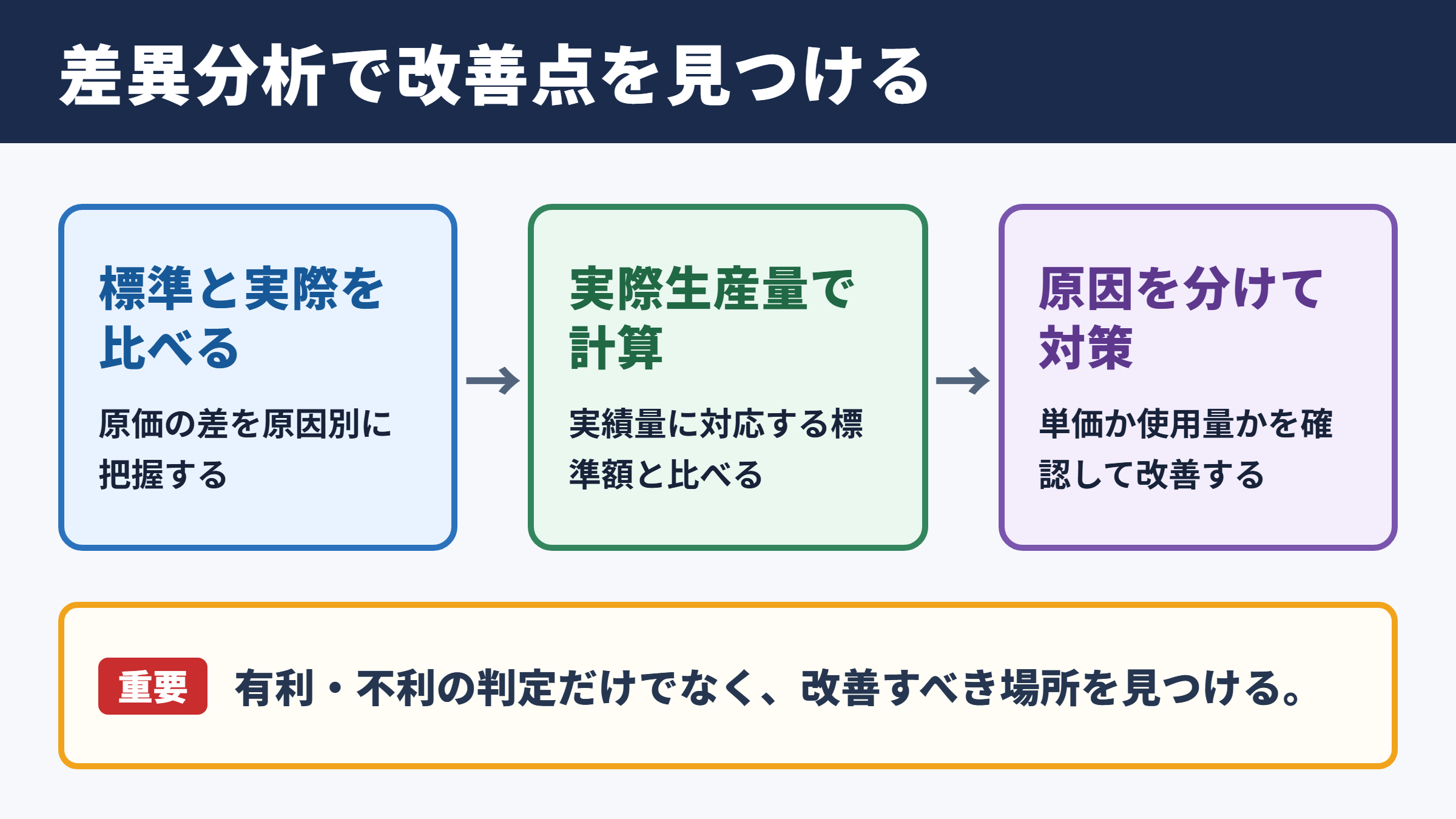 標準原価計算の差異分析の基本