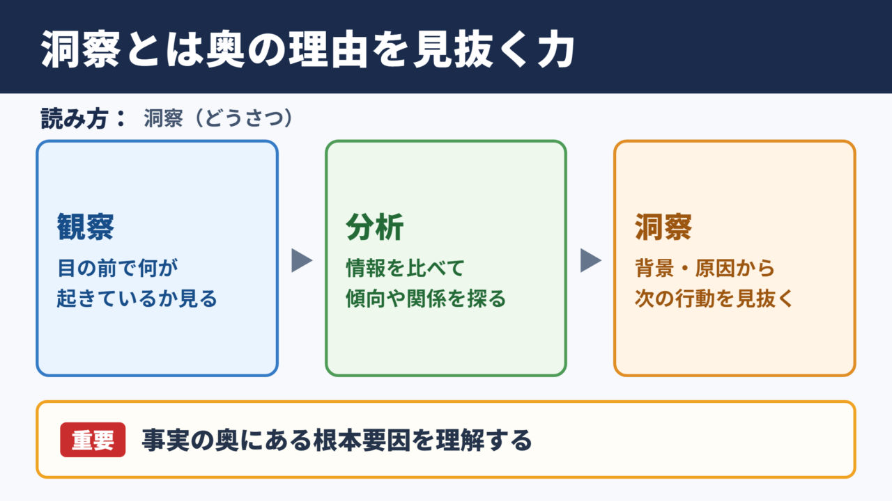 洞察の意味と読み方