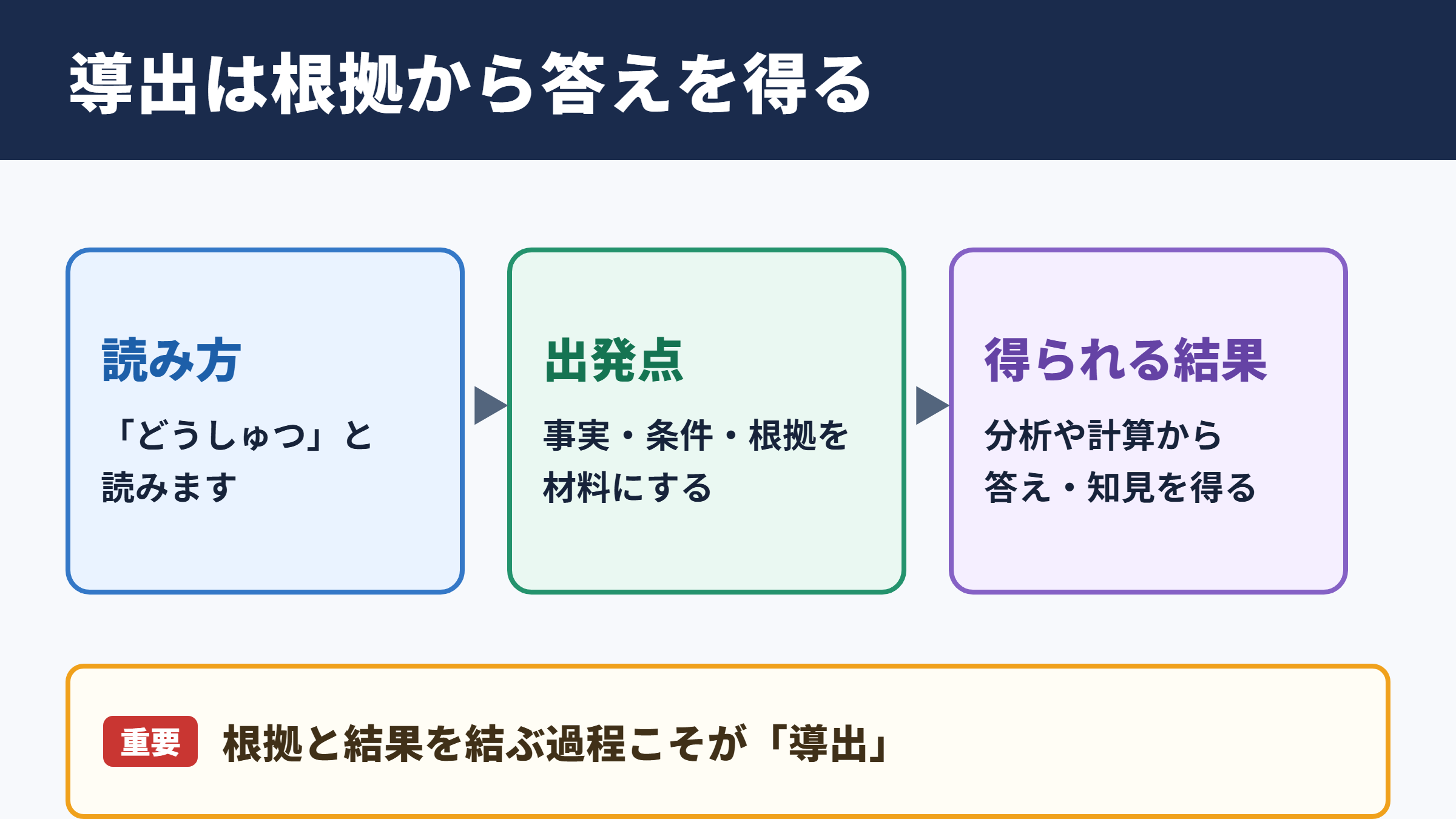 導出の意味と読み方
