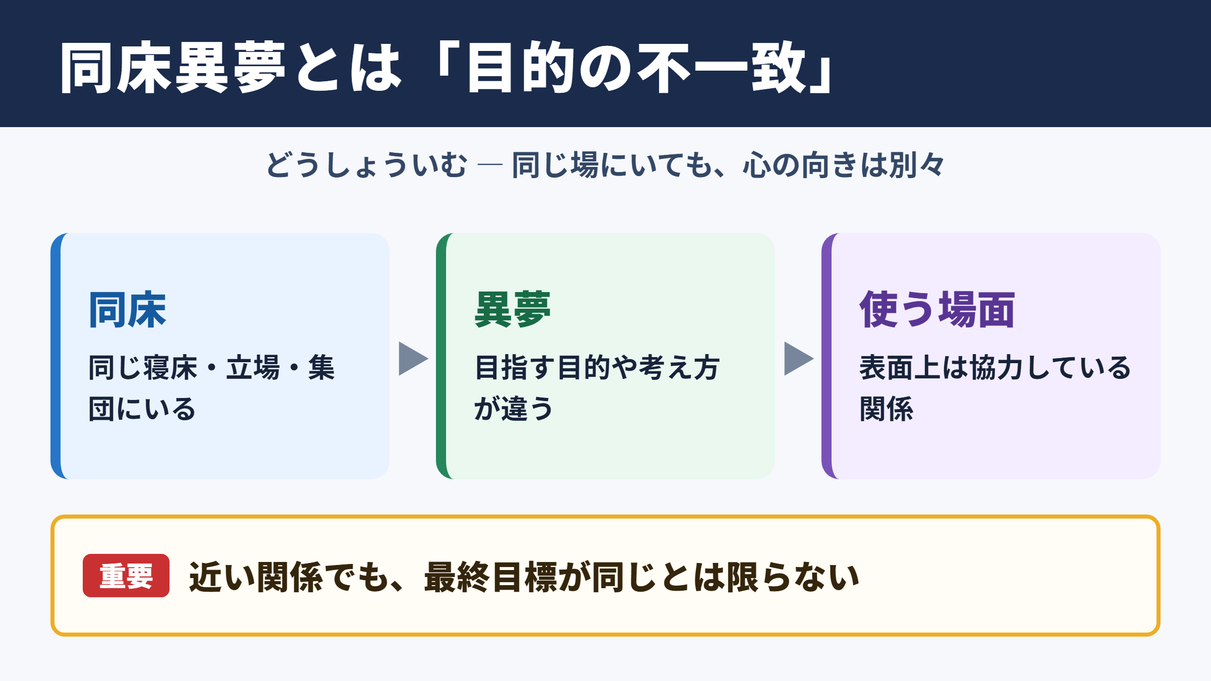 同床異夢の意味と読み方