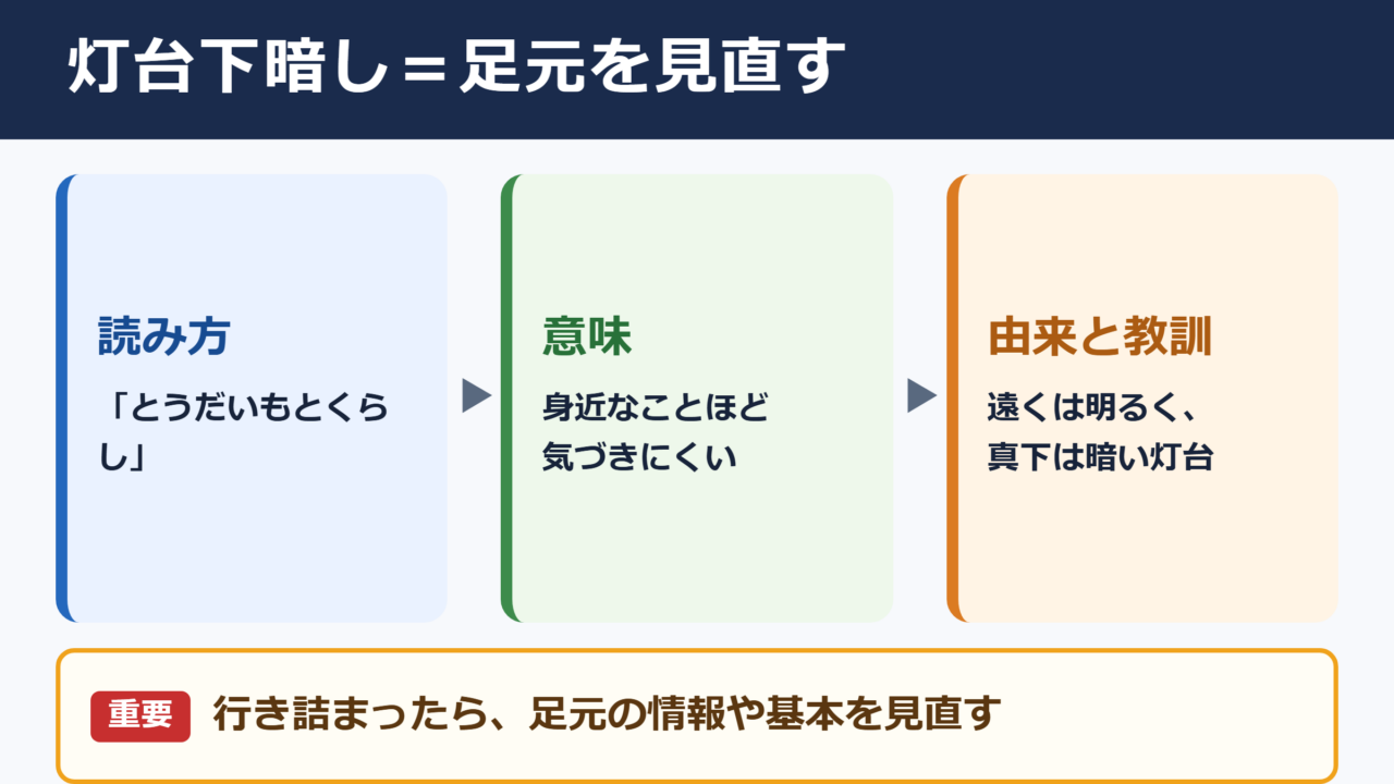 灯台下暗しの意味と読み方
