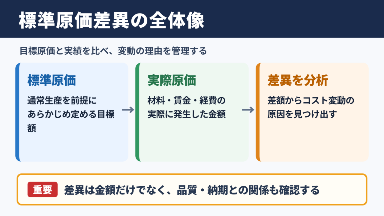 標準原価差異の意味と全体像