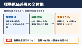 標準原価差異の意味と全体像