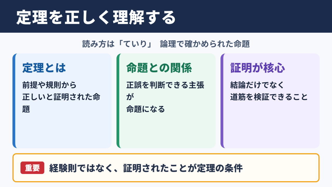 定理の意味と読み方