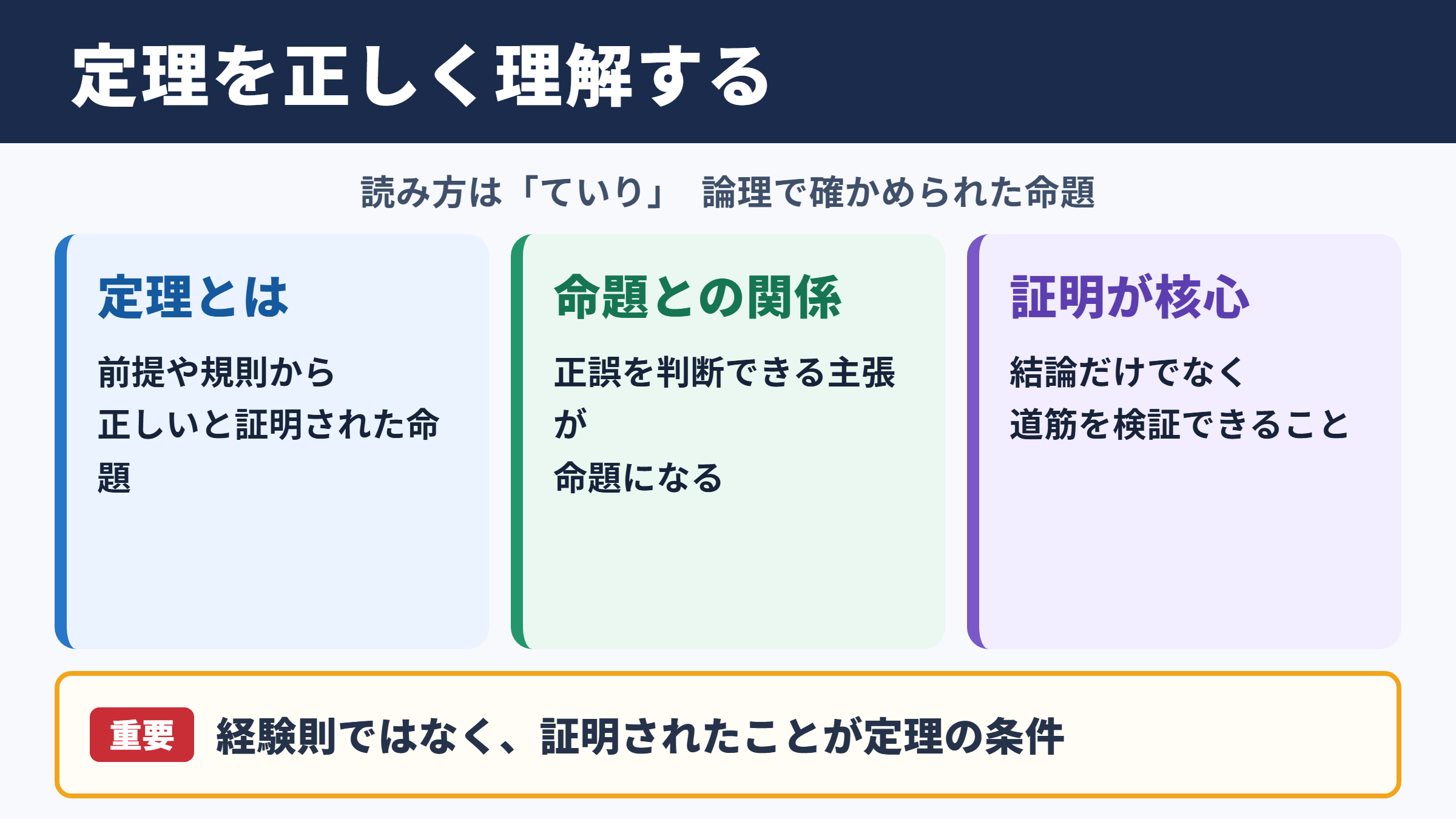 定理の意味と読み方