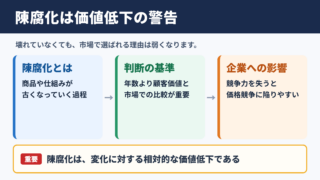 陳腐化の意味とビジネスにおける影響