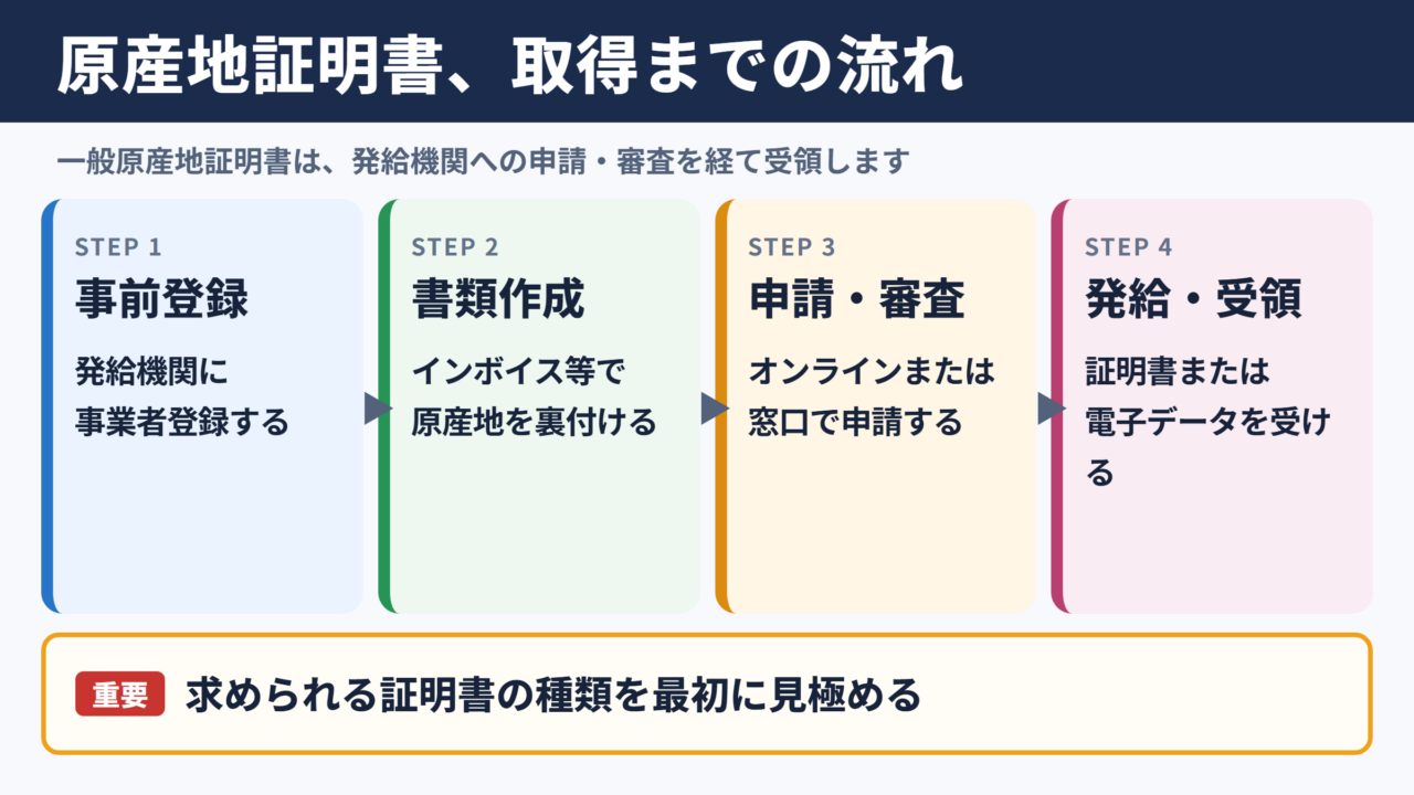 原産地証明書の発行方法と取得までの全体像