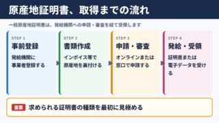 原産地証明書の発行方法と取得までの全体像