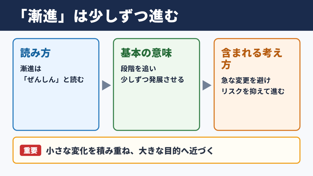 漸進の意味と読み方