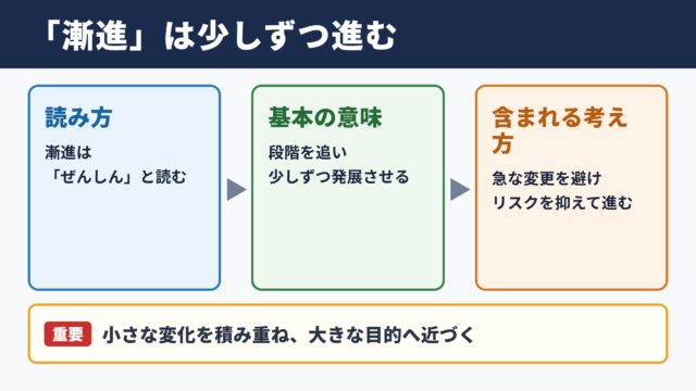 漸進の意味と読み方