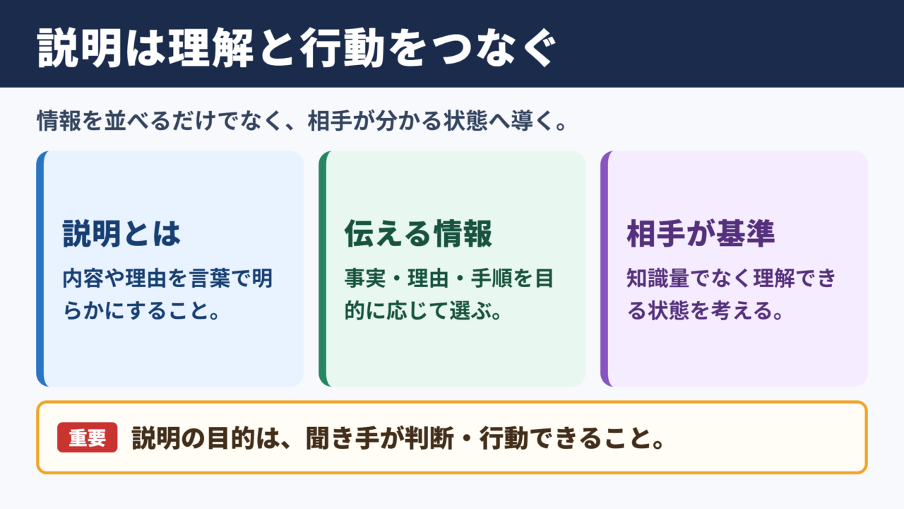 説明の意味と伝達の役割