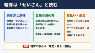 精算の意味と読み方