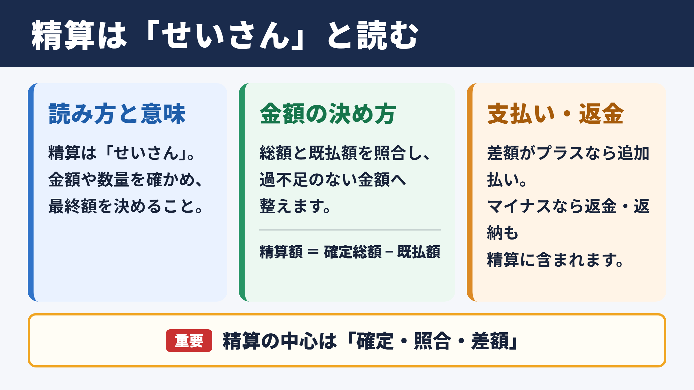 精算の意味と読み方