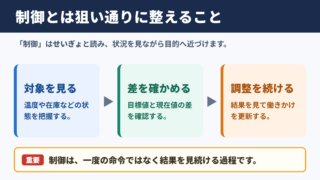 制御の意味と読み方