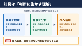 知見の意味と基本的な捉え方