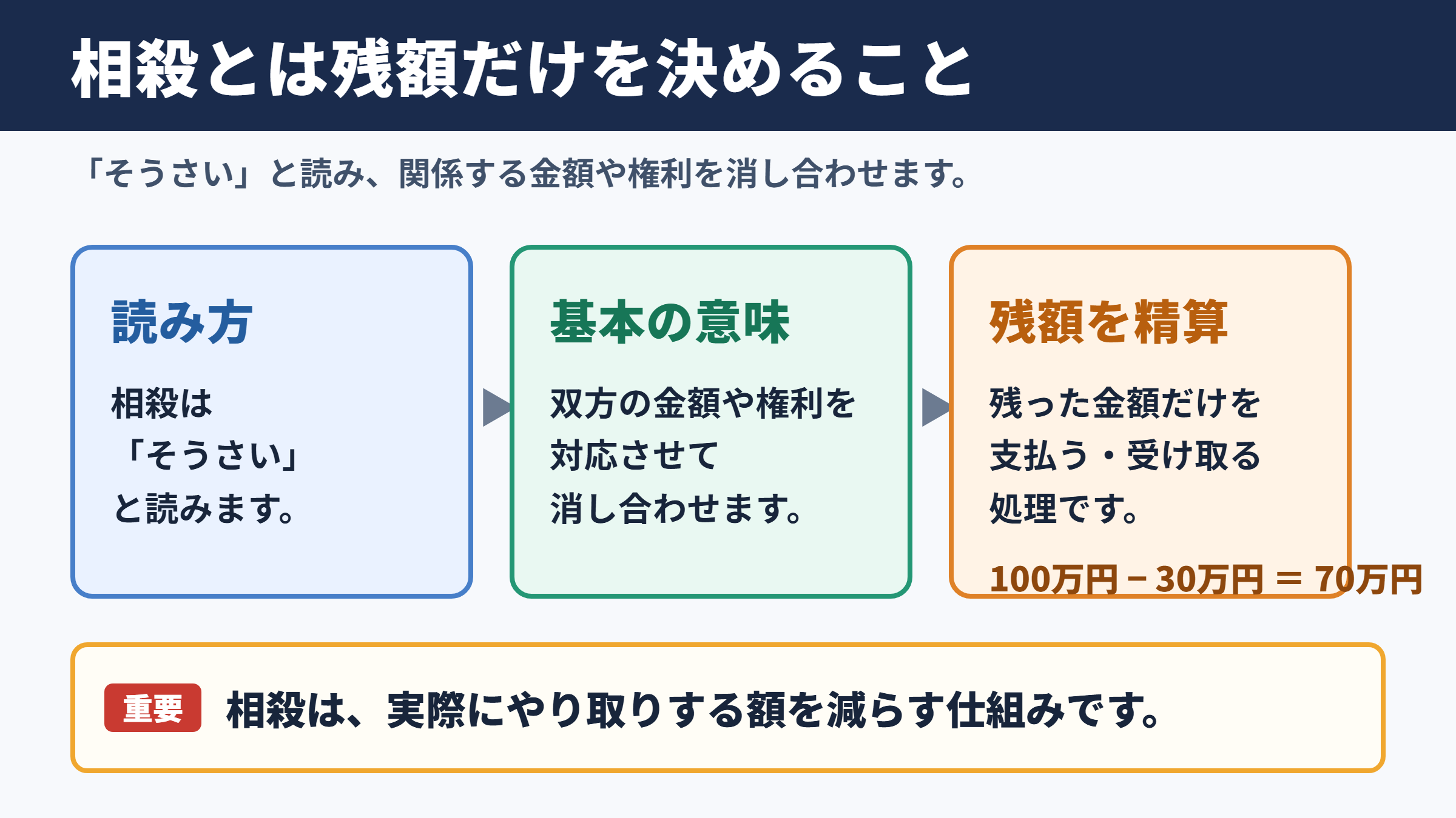 相殺の意味と読み方