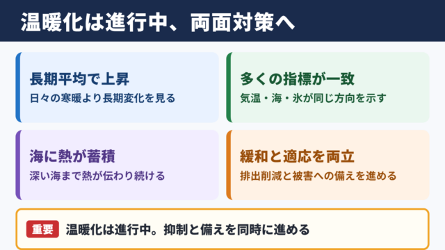 地球温暖化の現状と結論