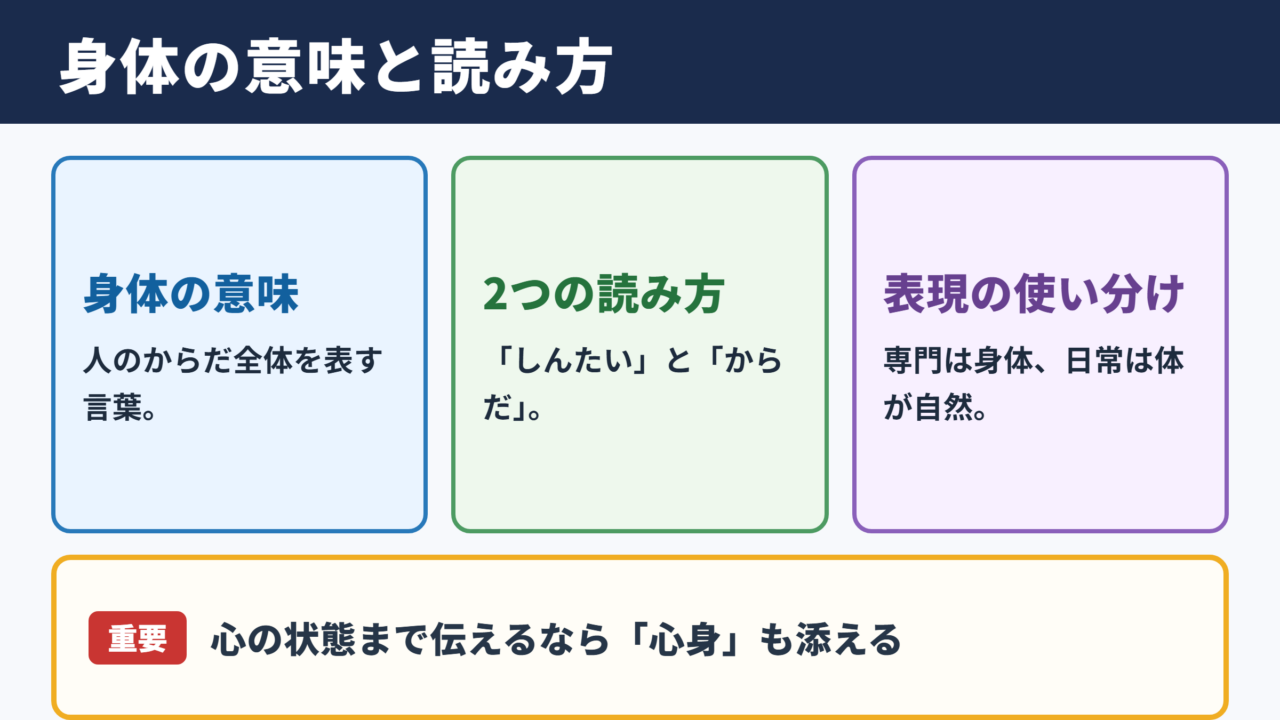 身体の意味と読み方