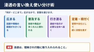 浸透の言い換え一覧表と意味の整理